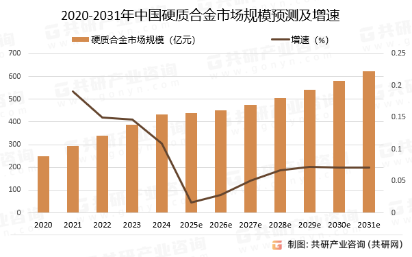 2020-2031年中国硬质合金市场规模预测及增速