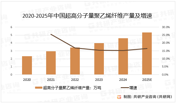 2020-2025年中国超高分子量聚乙烯纤维产量及增速