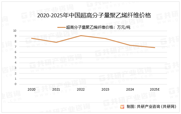 2020-2025年中国超高分子量聚乙烯纤维价格