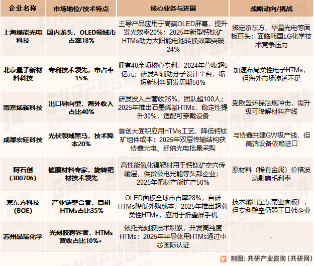 中国空穴传输材料主要企业概况