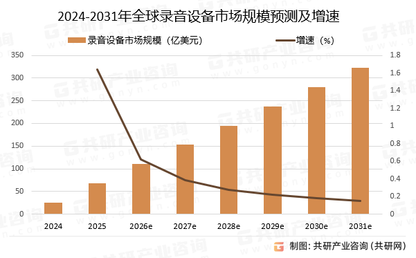 2024-2031年全球录音设备市场规模预测及增速