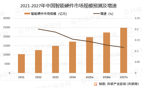 2021-2027年中国智能硬件市场规模预测及增速