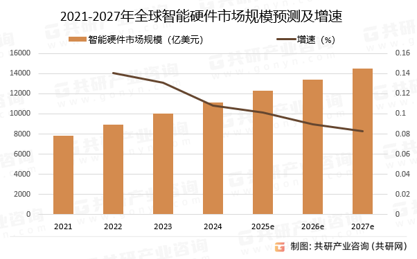 2021-2027年全球智能硬件市场规模预测及增速