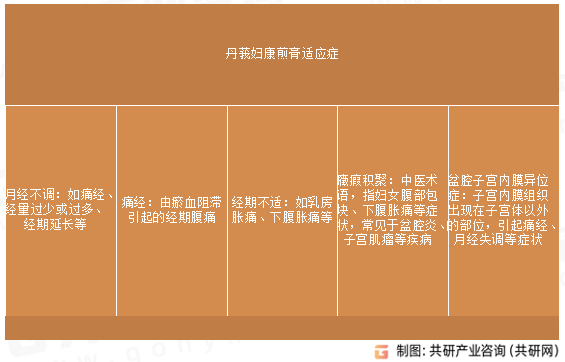 丹莪妇康煎膏适应症