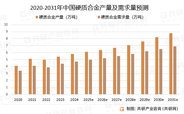 2020-2031年中国硬质合金产量及需求量预测