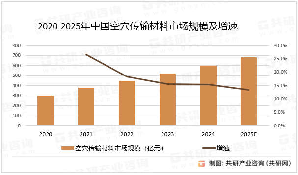 2020-2025年中国空穴传输材料市场规模及增速