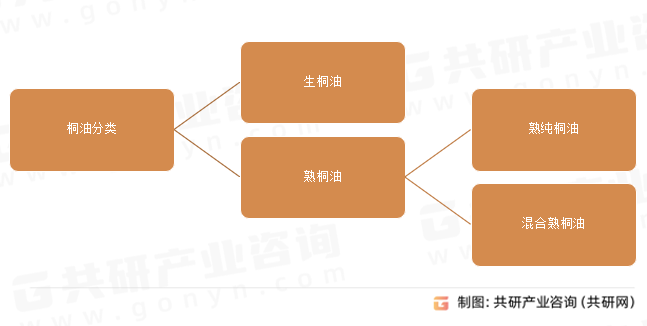 桐油分类