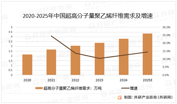 2020-2025年中国超高分子量聚乙烯纤维需求及增速