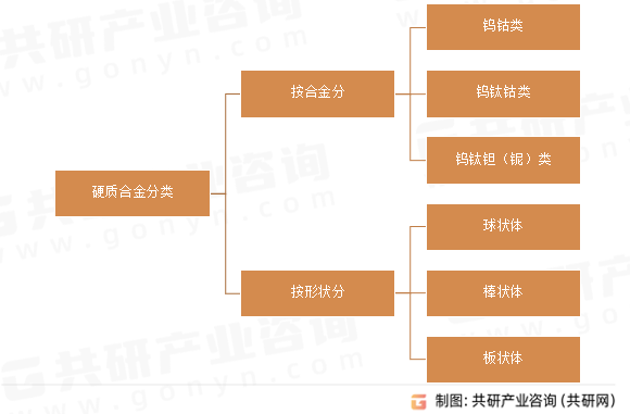 硬质合金分类