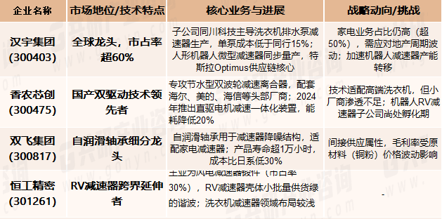 2025年中国洗衣机减速器主要市场企业现状