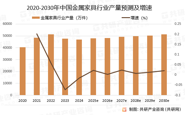 2020-2030年中国金属家具行业产量预测及增速