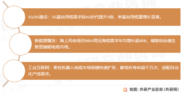 通信电缆驱动因素