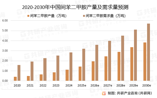 2020-2030年中国间苯二甲胺产量及需求量预测