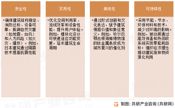 建筑设计目标