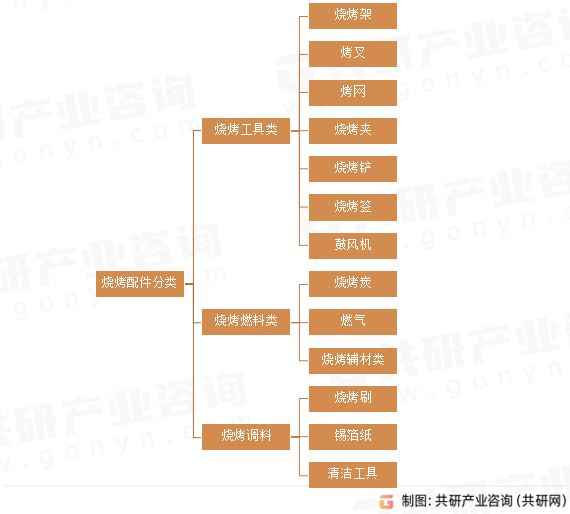 烧烤配件分类