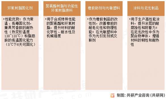 间苯二甲胺应用领域