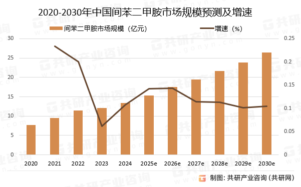2020-2030年中国间苯二甲胺市场规模预测及增速