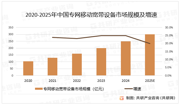 2020-2025年中国专网移动宽带设备市场规模及增速