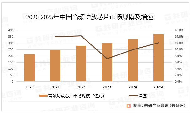 2020-2025年中国音频功放芯片市场规模及增速