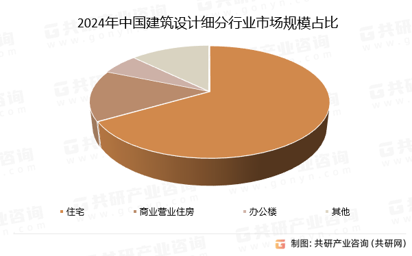 2024年中国建筑设计细分行业市场规模占比