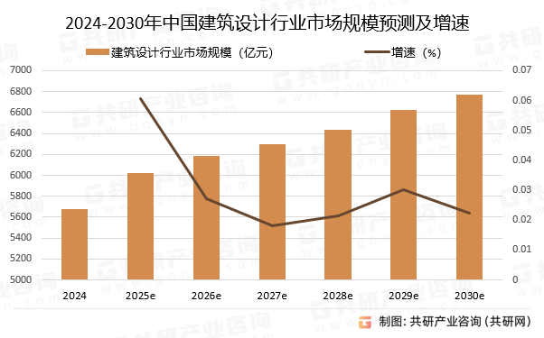 2024-2030年中国建筑设计行业市场规模预测及增速