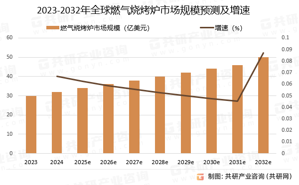 2023-2032年全球燃气烧烤炉市场规模预测及增速