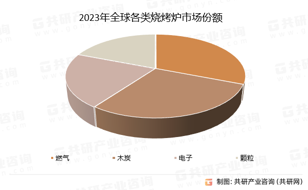 2023年全球各类烧烤炉市场份额