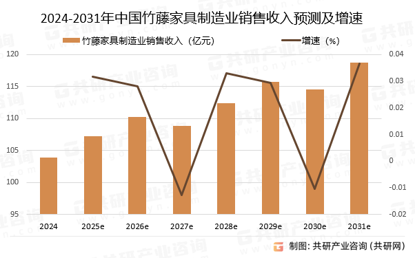 2024-2031年中国竹藤家具制造业销售收入预测及增速