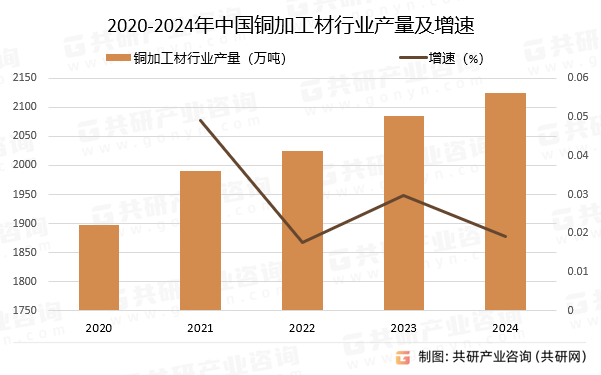 2020-2024年中国铜加工材行业产量及增速