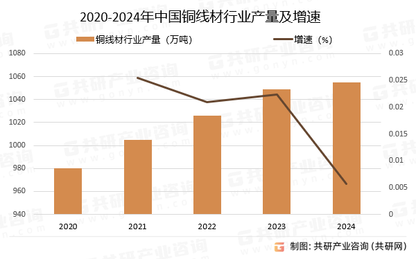 2020-2024年中国铜线材行业产量及增速