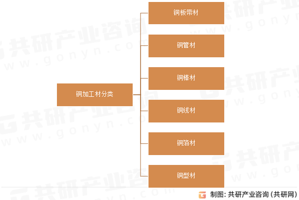 铜加工材分类