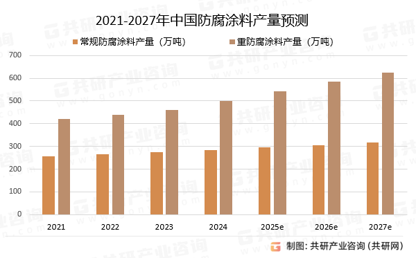 2021-2027年中国防腐涂料产量预测