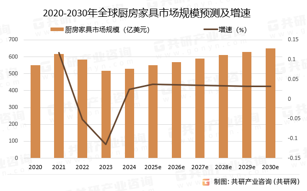 2020-2030年全球厨房家具市场规模预测及增速