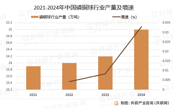 2021-2024年中国磷铜球行业产量及增速