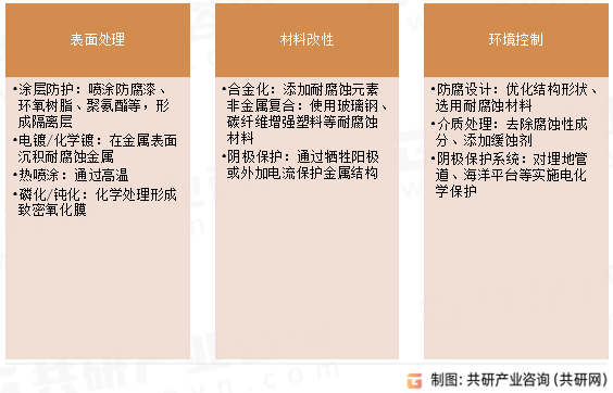 防腐工程主要技术手段