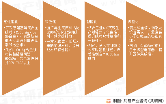 铜线材发展趋势