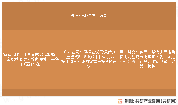 燃气烧烤炉应用场景
