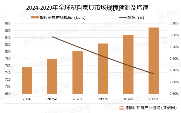 2024-2029年全球塑料家具市场规模预测及增速