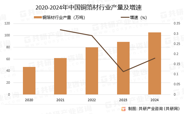 2020-2024年中国铜箔材行业产量及增速