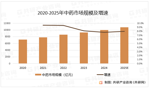 2020-2025年中药市场规模及增速