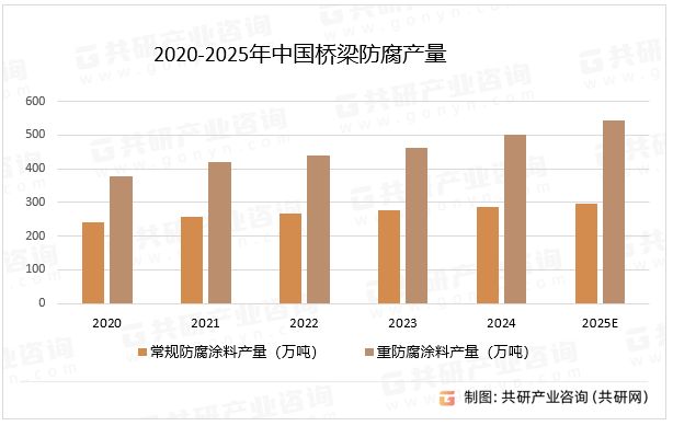 2020-2025年中国桥梁防腐产量