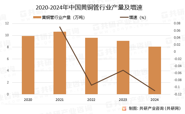 2020-2024年中国黄铜管行业产量及增速