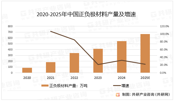 2020-2025年中国正负极材料产量及增速