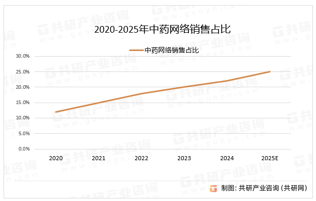 2020-2025年中药网络销售占比