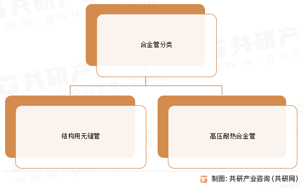 合金管分类