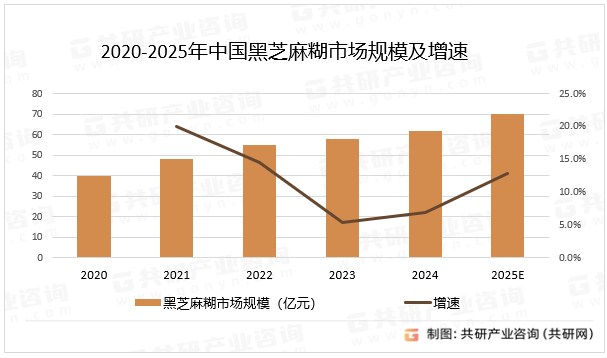 2020-2025年中国黑芝麻糊市场规模及增速
