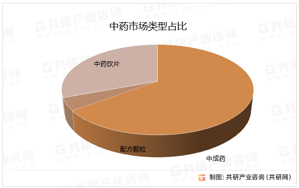 中药市场类型占比