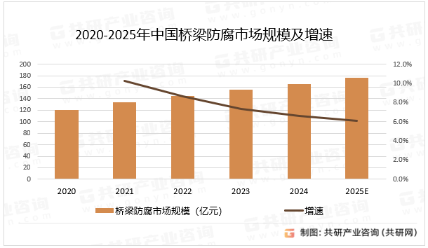 2020-2025年中国桥梁防腐市场规模及增速