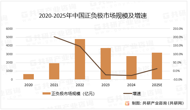 2020-2025年中国正负极市场规模及增速