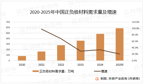 2020-2025年中国正负极材料需求量及增速